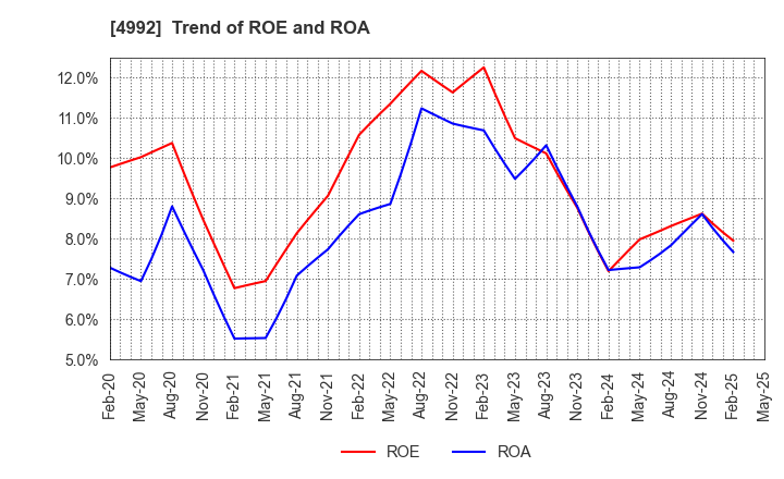4992 HOKKO CHEMICAL INDUSTRY CO.,LTD.: Trend of ROE and ROA