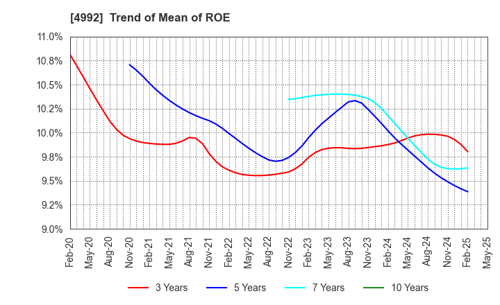 4992 HOKKO CHEMICAL INDUSTRY CO.,LTD.: Trend of Mean of ROE