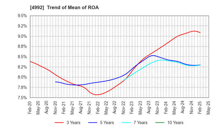 4992 HOKKO CHEMICAL INDUSTRY CO.,LTD.: Trend of Mean of ROA