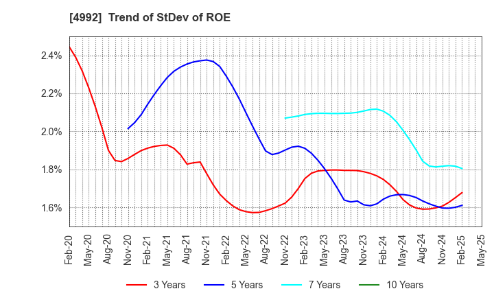 4992 HOKKO CHEMICAL INDUSTRY CO.,LTD.: Trend of StDev of ROE