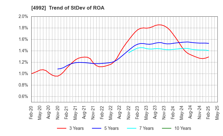 4992 HOKKO CHEMICAL INDUSTRY CO.,LTD.: Trend of StDev of ROA