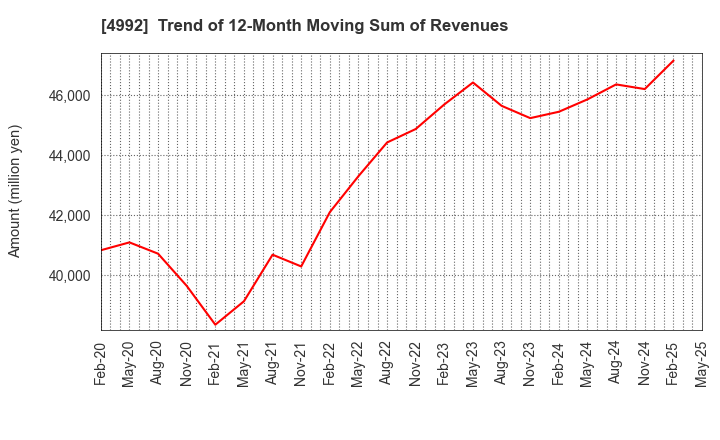 4992 HOKKO CHEMICAL INDUSTRY CO.,LTD.: Trend of 12-Month Moving Sum of Revenues