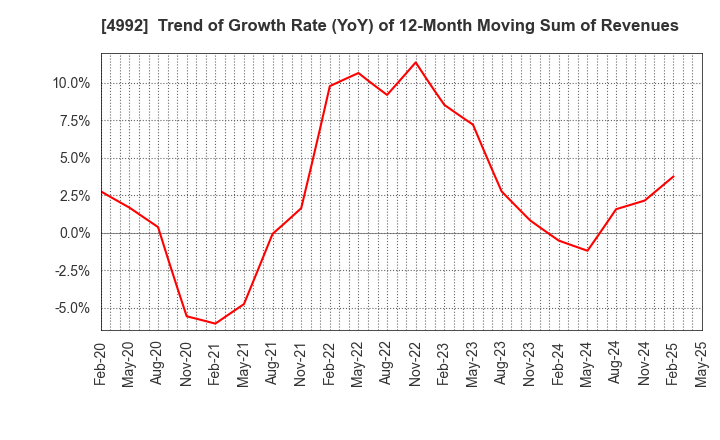 4992 HOKKO CHEMICAL INDUSTRY CO.,LTD.: Trend of Growth Rate (YoY) of 12-Month Moving Sum of Revenues