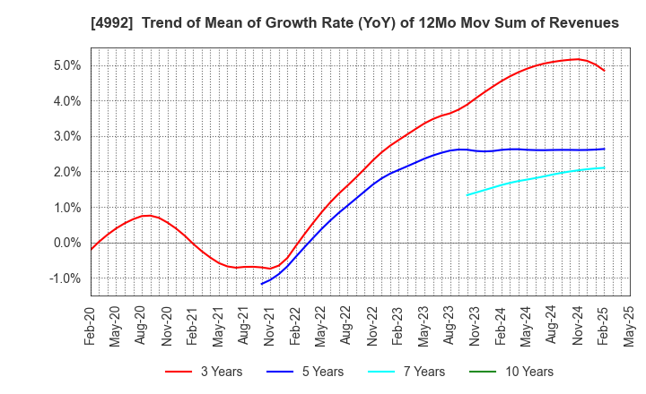 4992 HOKKO CHEMICAL INDUSTRY CO.,LTD.: Trend of Mean of Growth Rate (YoY) of 12Mo Mov Sum of Revenues