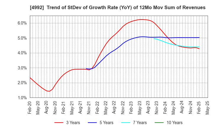 4992 HOKKO CHEMICAL INDUSTRY CO.,LTD.: Trend of StDev of Growth Rate (YoY) of 12Mo Mov Sum of Revenues