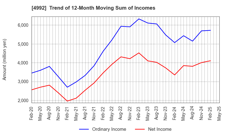 4992 HOKKO CHEMICAL INDUSTRY CO.,LTD.: Trend of 12-Month Moving Sum of Incomes