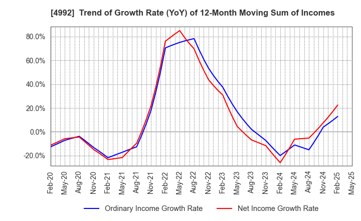 4992 HOKKO CHEMICAL INDUSTRY CO.,LTD.: Trend of Growth Rate (YoY) of 12-Month Moving Sum of Incomes