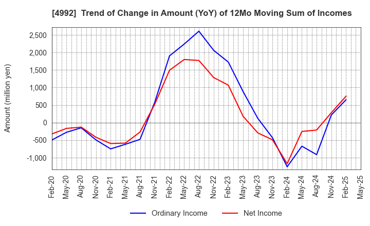 4992 HOKKO CHEMICAL INDUSTRY CO.,LTD.: Trend of Change in Amount (YoY) of 12Mo Moving Sum of Incomes