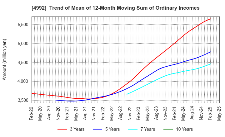 4992 HOKKO CHEMICAL INDUSTRY CO.,LTD.: Trend of Mean of 12-Month Moving Sum of Ordinary Incomes
