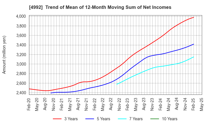 4992 HOKKO CHEMICAL INDUSTRY CO.,LTD.: Trend of Mean of 12-Month Moving Sum of Net Incomes