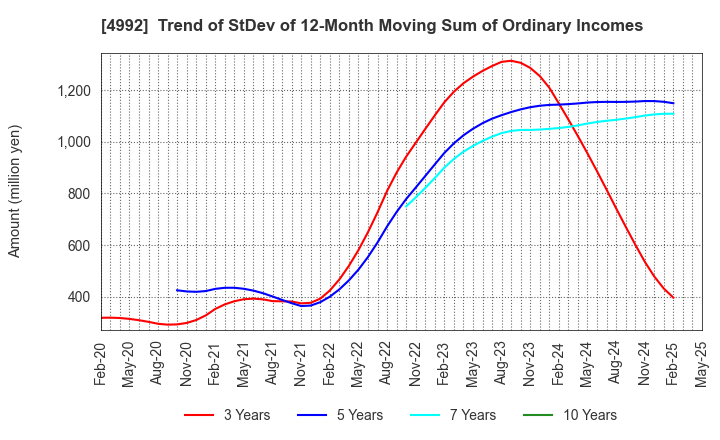 4992 HOKKO CHEMICAL INDUSTRY CO.,LTD.: Trend of StDev of 12-Month Moving Sum of Ordinary Incomes