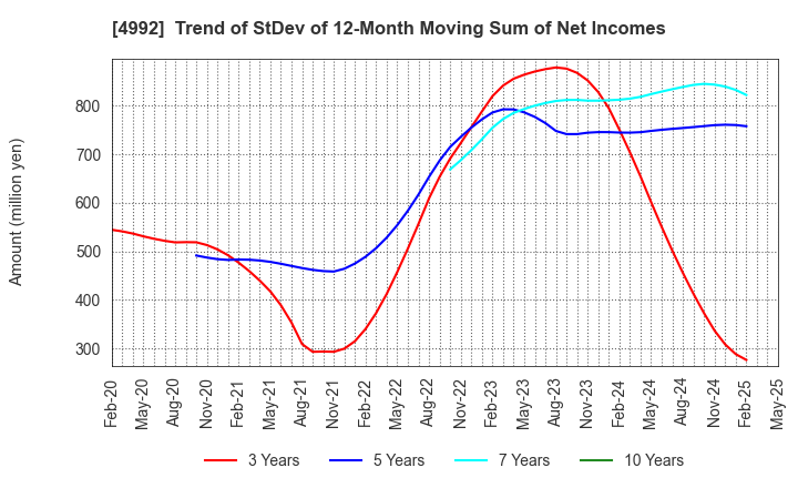 4992 HOKKO CHEMICAL INDUSTRY CO.,LTD.: Trend of StDev of 12-Month Moving Sum of Net Incomes