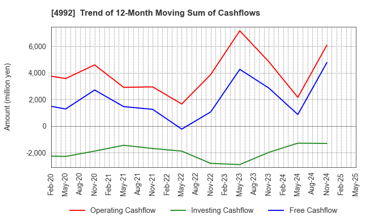 4992 HOKKO CHEMICAL INDUSTRY CO.,LTD.: Trend of 12-Month Moving Sum of Cashflows