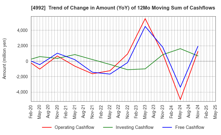 4992 HOKKO CHEMICAL INDUSTRY CO.,LTD.: Trend of Change in Amount (YoY) of 12Mo Moving Sum of Cashflows