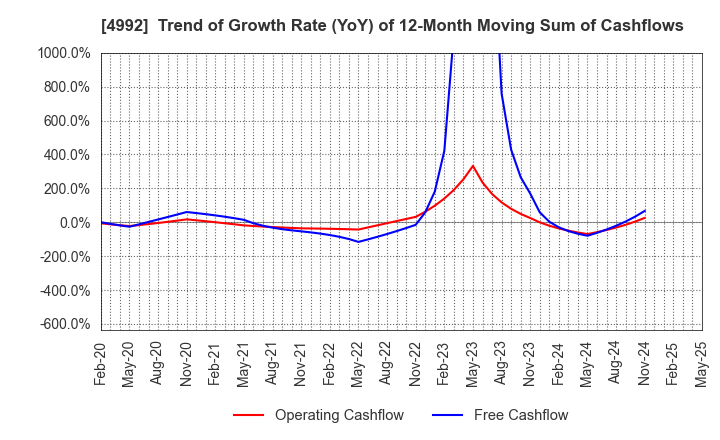 4992 HOKKO CHEMICAL INDUSTRY CO.,LTD.: Trend of Growth Rate (YoY) of 12-Month Moving Sum of Cashflows