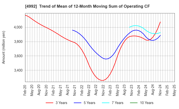 4992 HOKKO CHEMICAL INDUSTRY CO.,LTD.: Trend of Mean of 12-Month Moving Sum of Operating CF