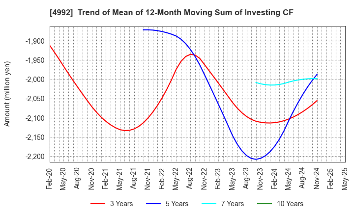 4992 HOKKO CHEMICAL INDUSTRY CO.,LTD.: Trend of Mean of 12-Month Moving Sum of Investing CF