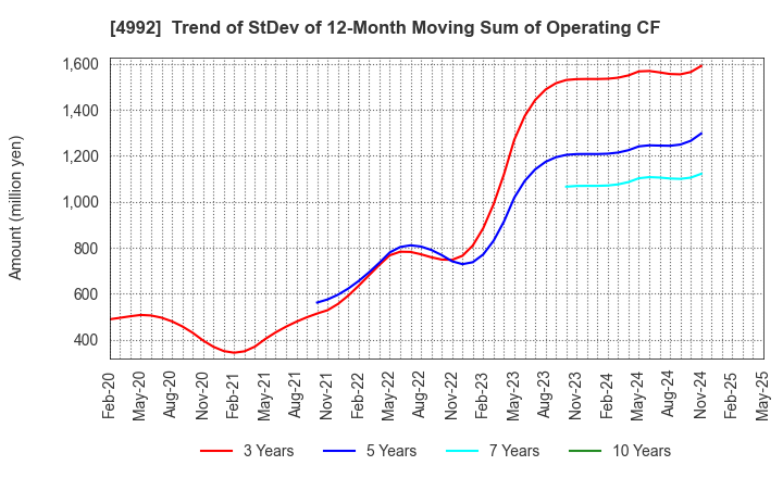 4992 HOKKO CHEMICAL INDUSTRY CO.,LTD.: Trend of StDev of 12-Month Moving Sum of Operating CF