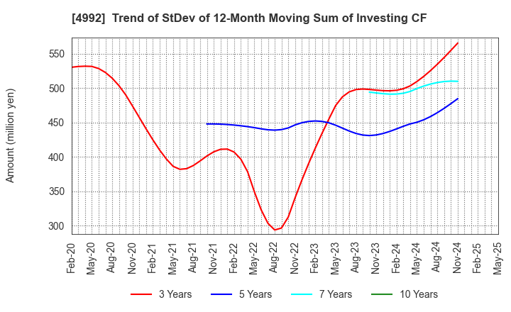 4992 HOKKO CHEMICAL INDUSTRY CO.,LTD.: Trend of StDev of 12-Month Moving Sum of Investing CF