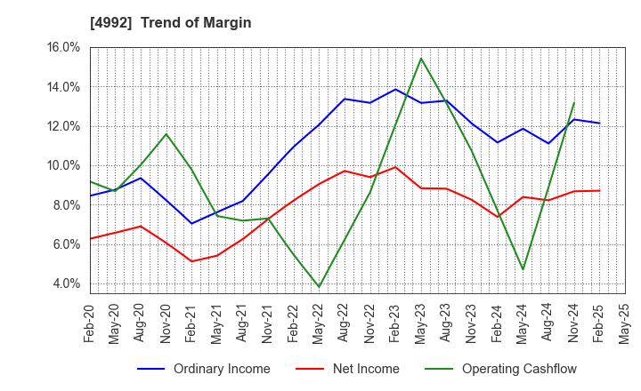 4992 HOKKO CHEMICAL INDUSTRY CO.,LTD.: Trend of Margin