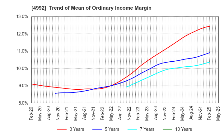 4992 HOKKO CHEMICAL INDUSTRY CO.,LTD.: Trend of Mean of Ordinary Income Margin