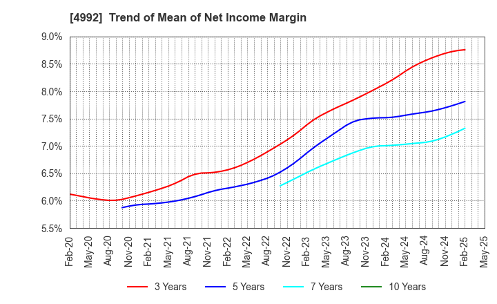 4992 HOKKO CHEMICAL INDUSTRY CO.,LTD.: Trend of Mean of Net Income Margin