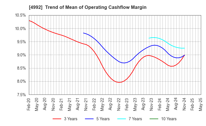 4992 HOKKO CHEMICAL INDUSTRY CO.,LTD.: Trend of Mean of Operating Cashflow Margin
