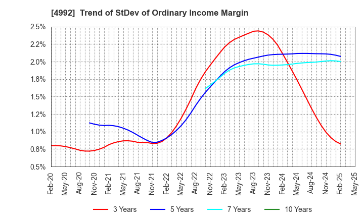 4992 HOKKO CHEMICAL INDUSTRY CO.,LTD.: Trend of StDev of Ordinary Income Margin