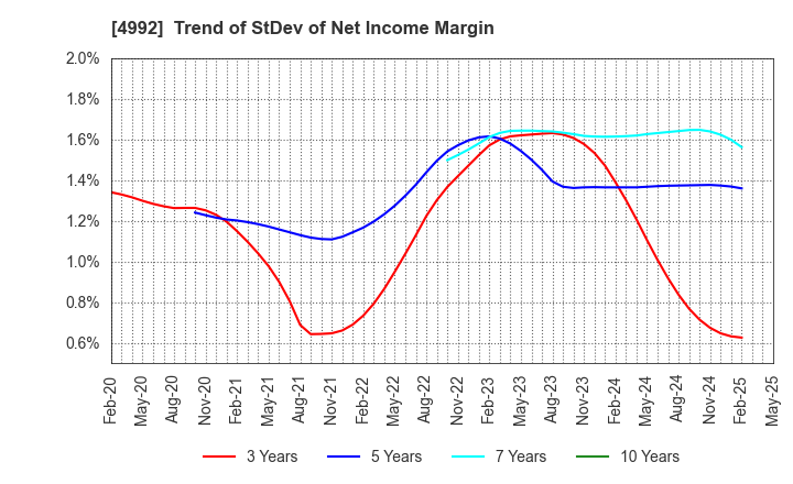 4992 HOKKO CHEMICAL INDUSTRY CO.,LTD.: Trend of StDev of Net Income Margin