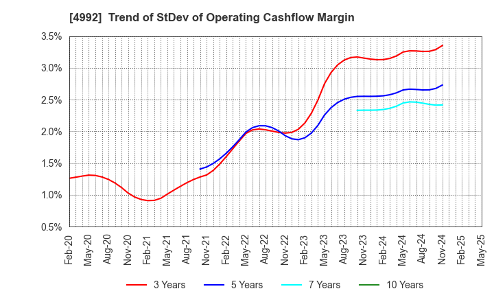 4992 HOKKO CHEMICAL INDUSTRY CO.,LTD.: Trend of StDev of Operating Cashflow Margin