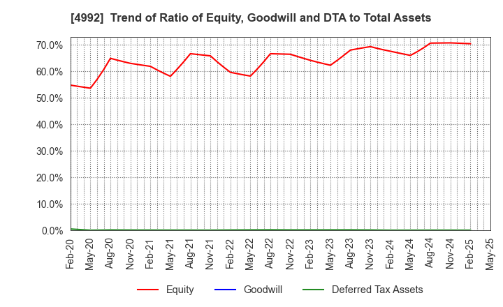 4992 HOKKO CHEMICAL INDUSTRY CO.,LTD.: Trend of Ratio of Equity, Goodwill and DTA to Total Assets