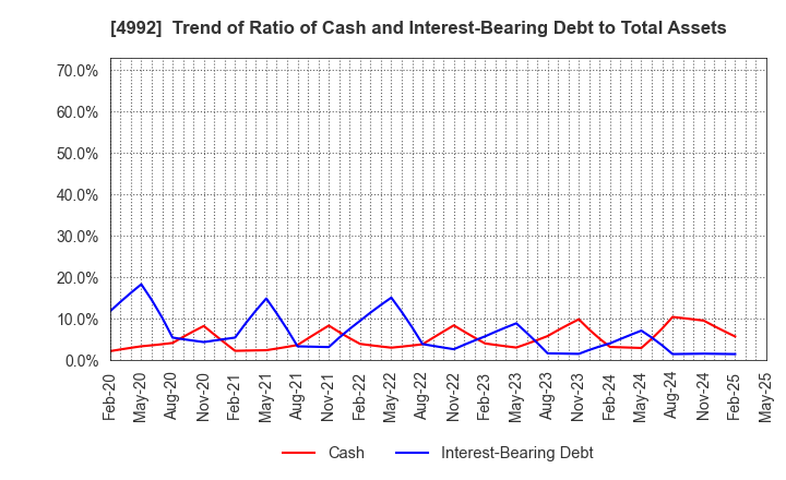 4992 HOKKO CHEMICAL INDUSTRY CO.,LTD.: Trend of Ratio of Cash and Interest-Bearing Debt to Total Assets