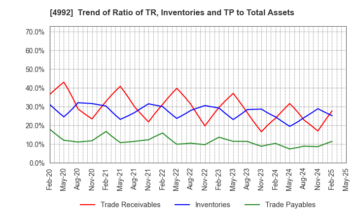 4992 HOKKO CHEMICAL INDUSTRY CO.,LTD.: Trend of Ratio of TR, Inventories and TP to Total Assets