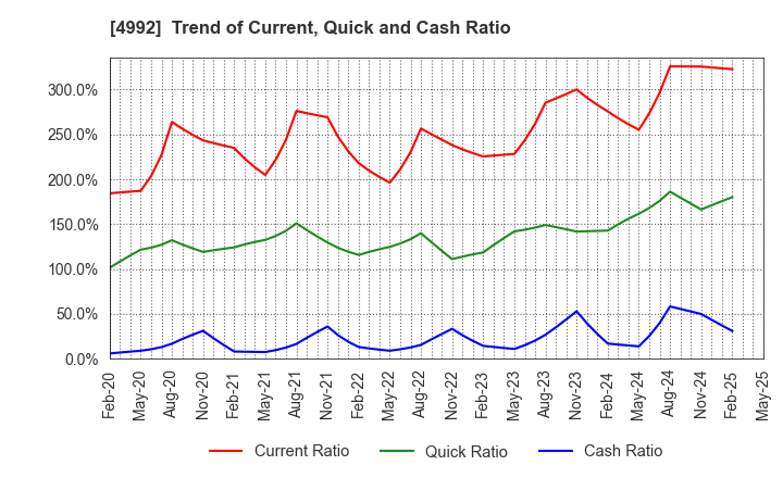 4992 HOKKO CHEMICAL INDUSTRY CO.,LTD.: Trend of Current, Quick and Cash Ratio