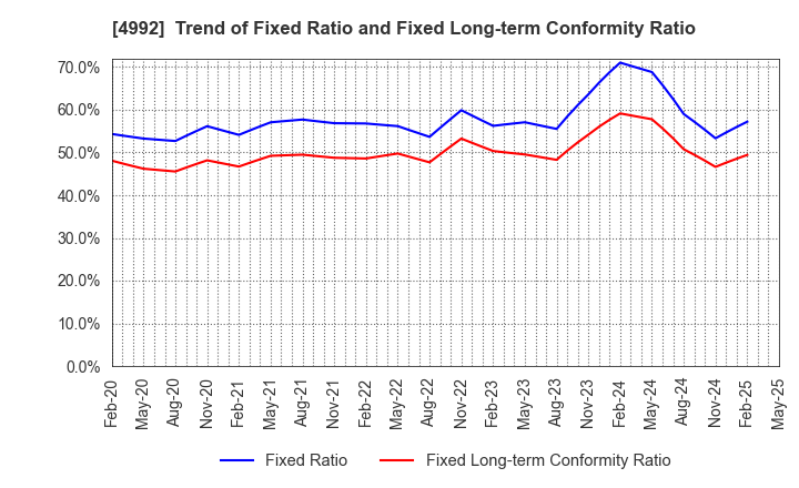 4992 HOKKO CHEMICAL INDUSTRY CO.,LTD.: Trend of Fixed Ratio and Fixed Long-term Conformity Ratio