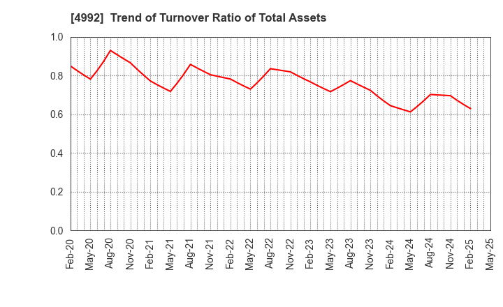 4992 HOKKO CHEMICAL INDUSTRY CO.,LTD.: Trend of Turnover Ratio of Total Assets