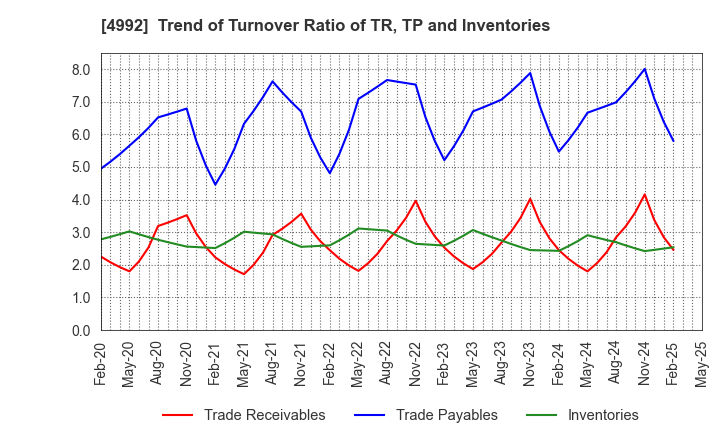 4992 HOKKO CHEMICAL INDUSTRY CO.,LTD.: Trend of Turnover Ratio of TR, TP and Inventories