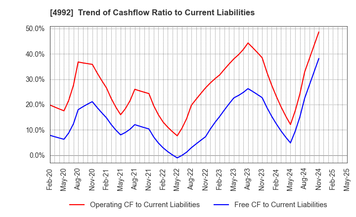 4992 HOKKO CHEMICAL INDUSTRY CO.,LTD.: Trend of Cashflow Ratio to Current Liabilities