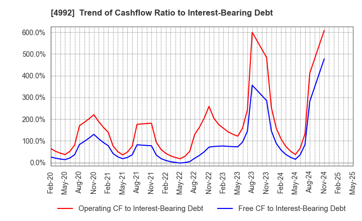 4992 HOKKO CHEMICAL INDUSTRY CO.,LTD.: Trend of Cashflow Ratio to Interest-Bearing Debt