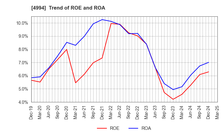4994 Taisei Lamick Co.,Ltd.: Trend of ROE and ROA