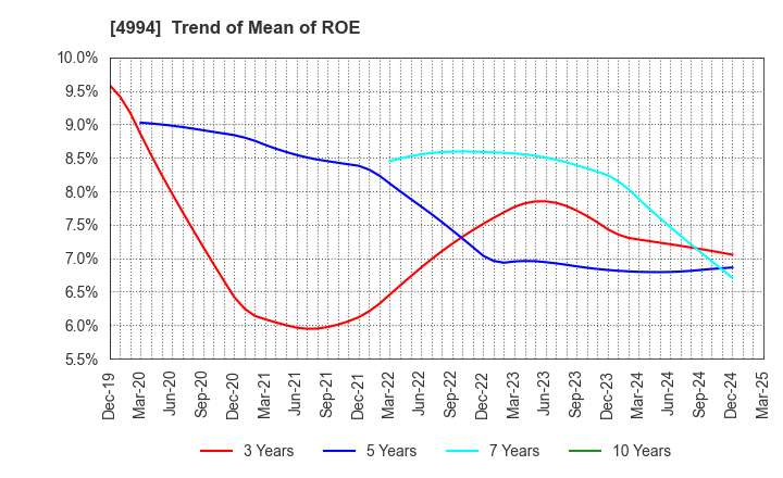 4994 Taisei Lamick Co.,Ltd.: Trend of Mean of ROE
