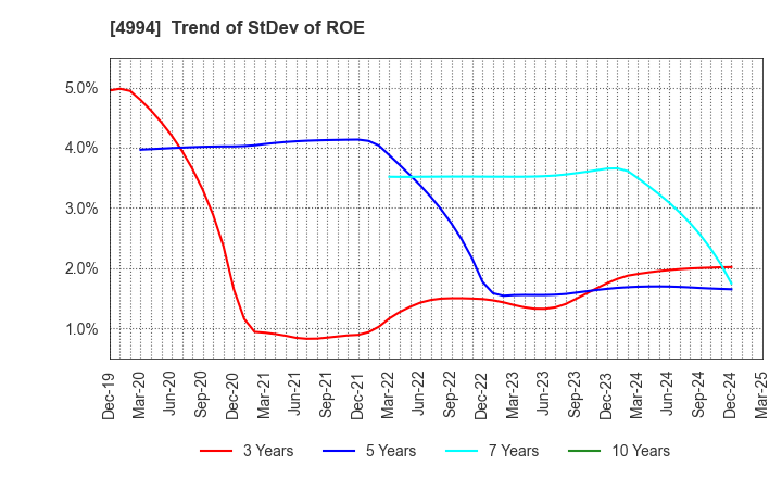 4994 Taisei Lamick Co.,Ltd.: Trend of StDev of ROE