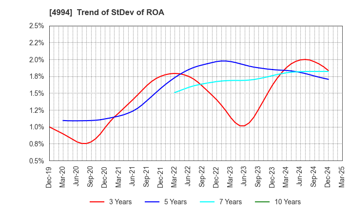 4994 Taisei Lamick Co.,Ltd.: Trend of StDev of ROA