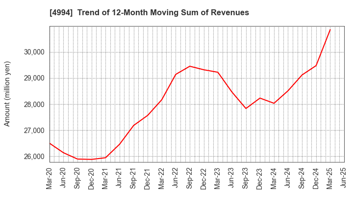 4994 Taisei Lamick Co.,Ltd.: Trend of 12-Month Moving Sum of Revenues