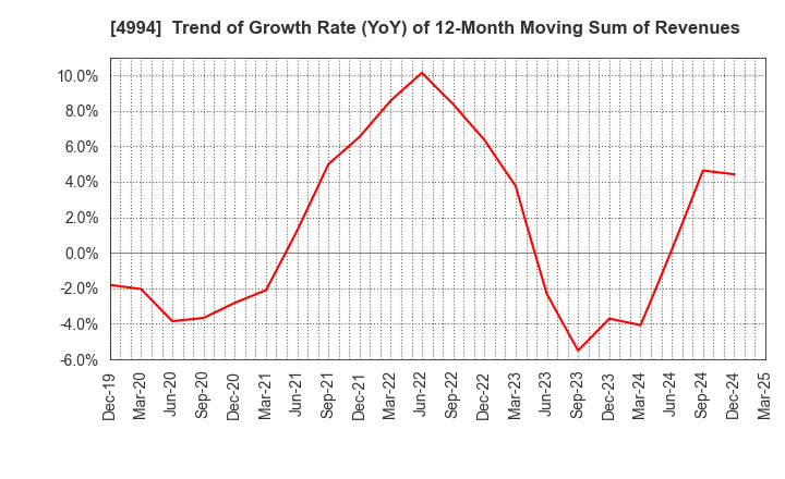 4994 Taisei Lamick Co.,Ltd.: Trend of Growth Rate (YoY) of 12-Month Moving Sum of Revenues