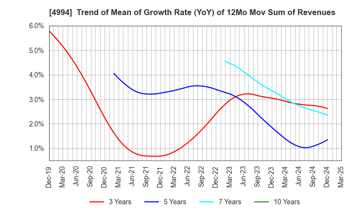 4994 Taisei Lamick Co.,Ltd.: Trend of Mean of Growth Rate (YoY) of 12Mo Mov Sum of Revenues