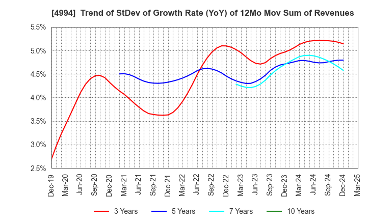 4994 Taisei Lamick Co.,Ltd.: Trend of StDev of Growth Rate (YoY) of 12Mo Mov Sum of Revenues