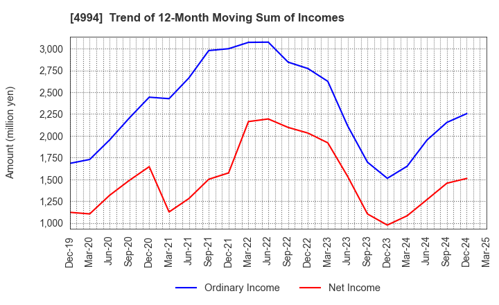 4994 Taisei Lamick Co.,Ltd.: Trend of 12-Month Moving Sum of Incomes