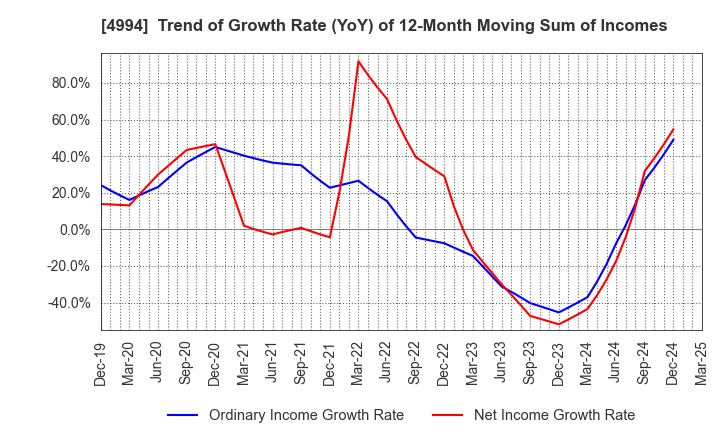 4994 Taisei Lamick Co.,Ltd.: Trend of Growth Rate (YoY) of 12-Month Moving Sum of Incomes