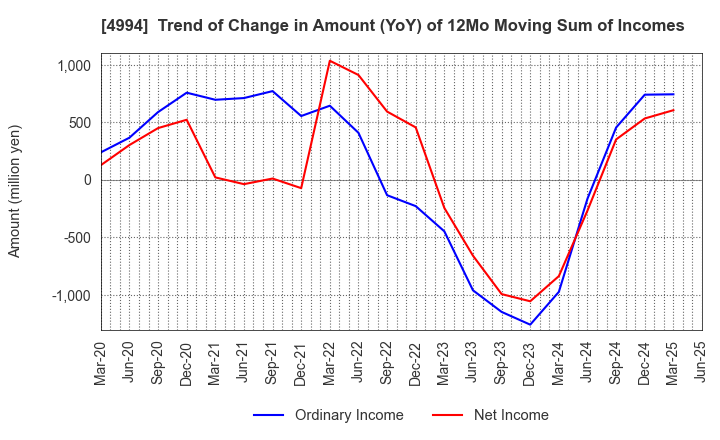 4994 Taisei Lamick Co.,Ltd.: Trend of Change in Amount (YoY) of 12Mo Moving Sum of Incomes